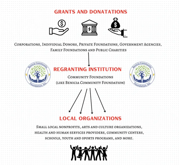 Community Foundations to Bridge the Funding Gap Community Foundations to Bridge the Funding Gap